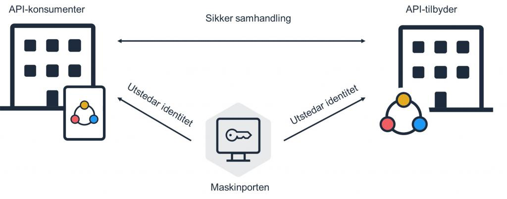 Maskinportens rolle er å være et tillitsanker - en sikringsmekanisme for trygg deling av data som sikrer at data bare flyter dit de skal.